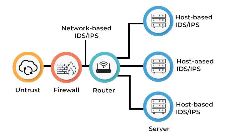 Intrusion Detection System