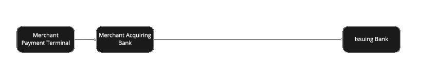 Credit Card Transaction processed as OnUs Transaction