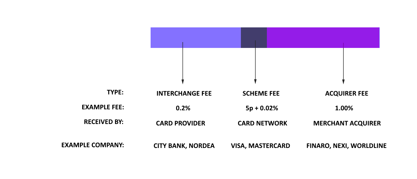How is Interchange Fee defined. Who gets what and how?