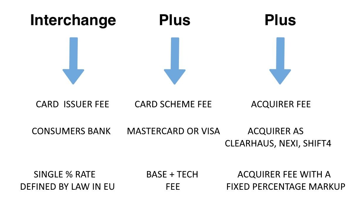 What is the Interchange++ pricing model